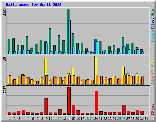 Daily usage for April 2026