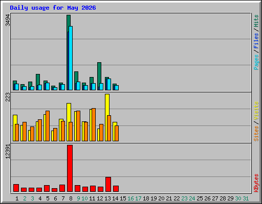 Daily usage for May 2026