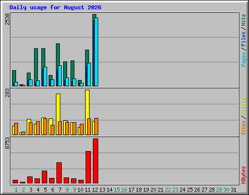 Daily usage for August 2026