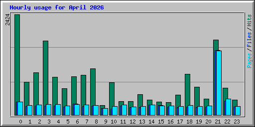 Hourly usage for April 2026