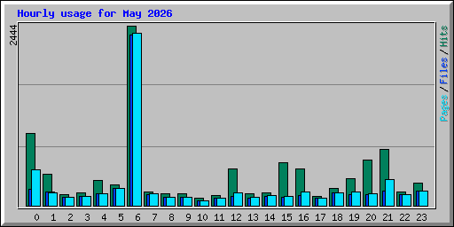 Hourly usage for May 2026