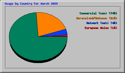 Usage by Country for March 2025