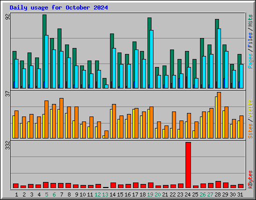 Daily usage for October 2024