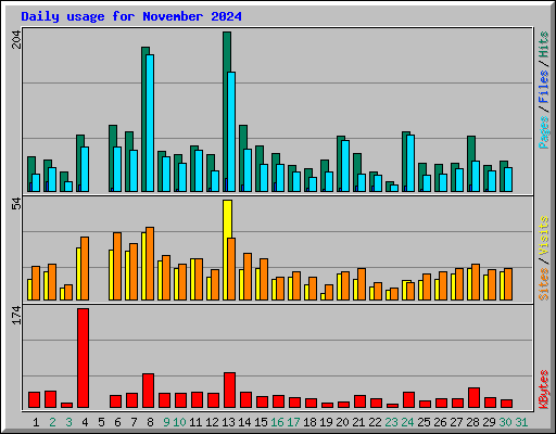 Daily usage for November 2024