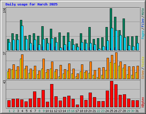 Daily usage for March 2025