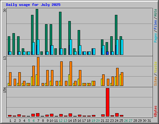 Daily usage for July 2025