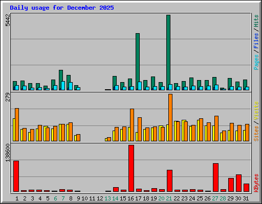 Daily usage for December 2025