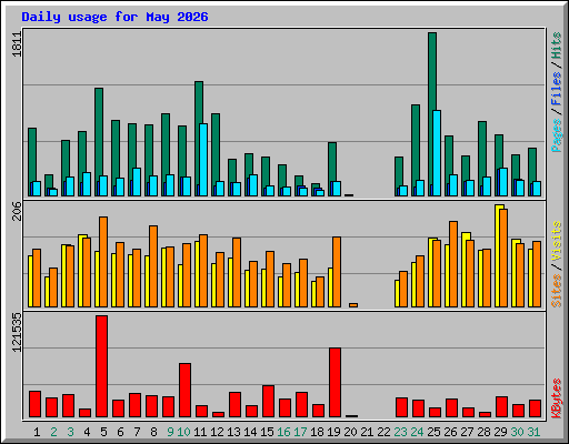 Daily usage for May 2026