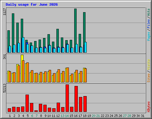 Daily usage for June 2026