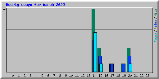 Hourly usage for March 2025