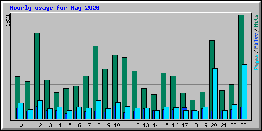Hourly usage for May 2026
