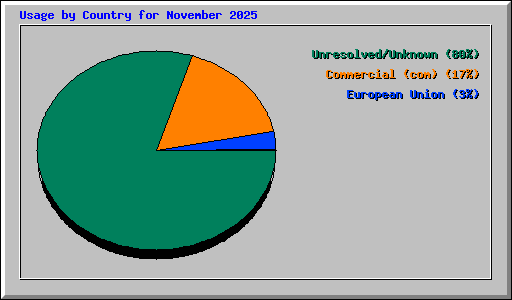 Usage by Country for November 2025