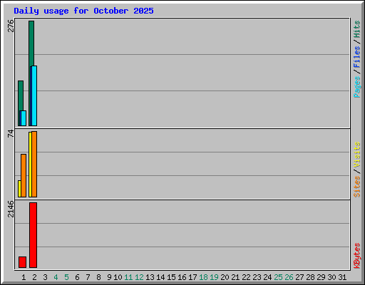 Daily usage for October 2025