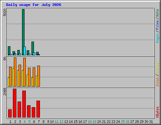Daily usage for July 2026