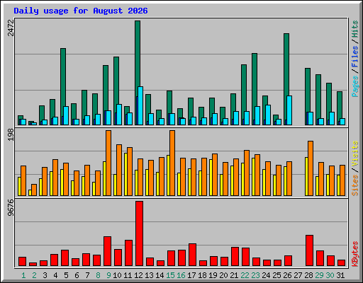 Daily usage for August 2026