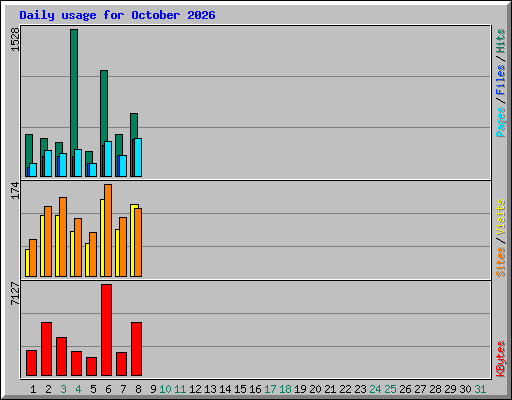Daily usage for October 2026