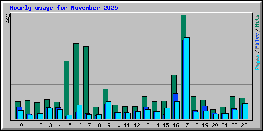 Hourly usage for November 2025