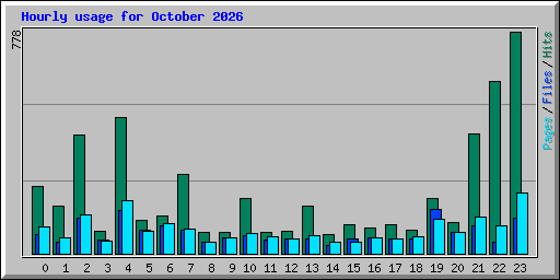 Hourly usage for October 2026