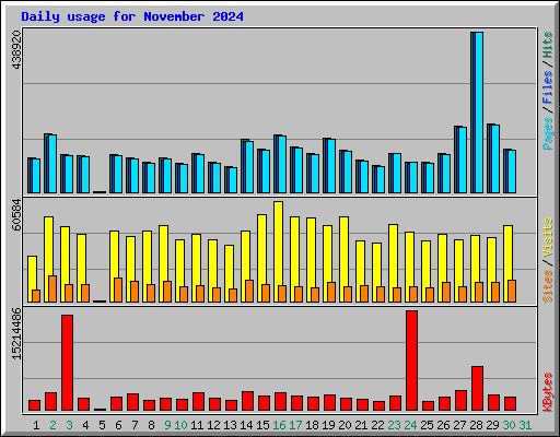 Daily usage for November 2024