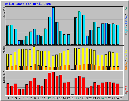 Daily usage for April 2025