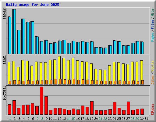 Daily usage for June 2025