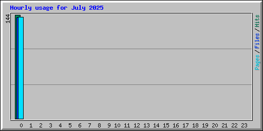 Hourly usage for July 2025