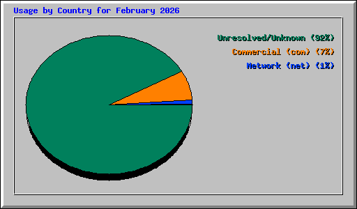 Usage by Country for February 2026