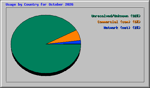 Usage by Country for October 2026