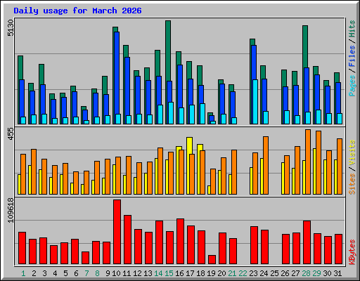 Daily usage for March 2026