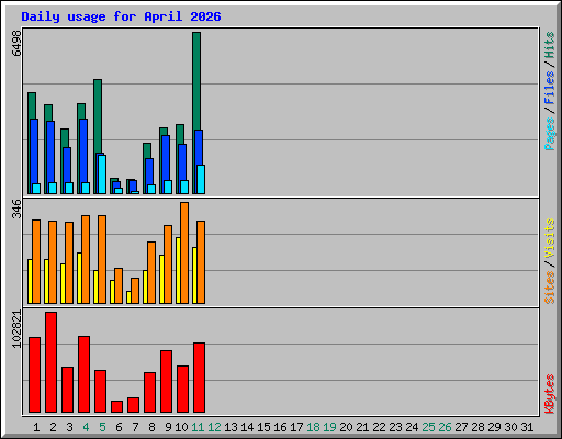 Daily usage for April 2026