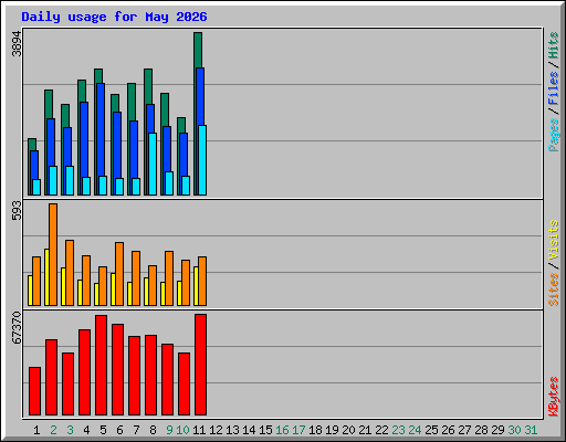 Daily usage for May 2026