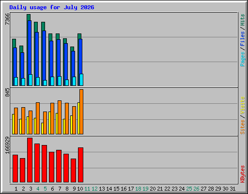 Daily usage for July 2026