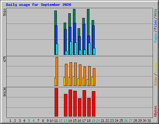 Daily usage for September 2026
