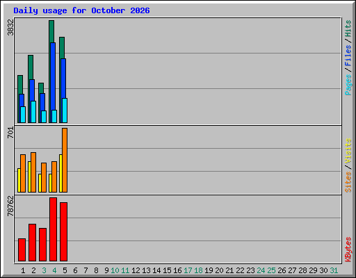 Daily usage for October 2026
