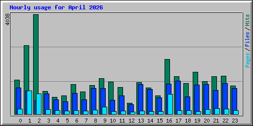 Hourly usage for April 2026