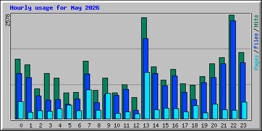 Hourly usage for May 2026