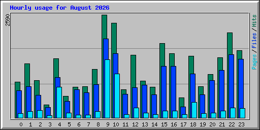Hourly usage for August 2026