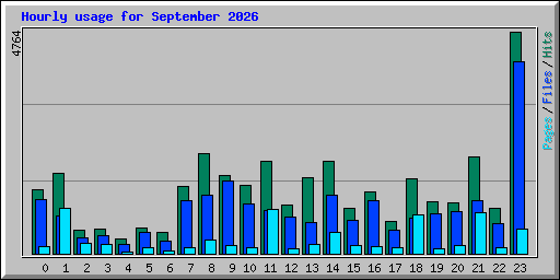 Hourly usage for September 2026