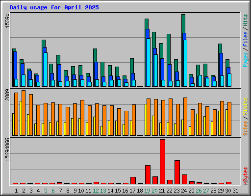 Daily usage for April 2025