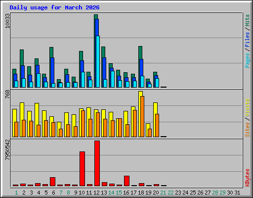 Daily usage for March 2026