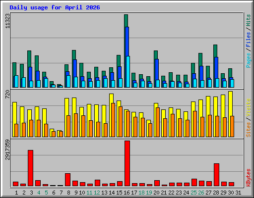 Daily usage for April 2026