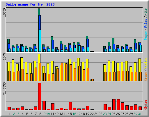 Daily usage for May 2026