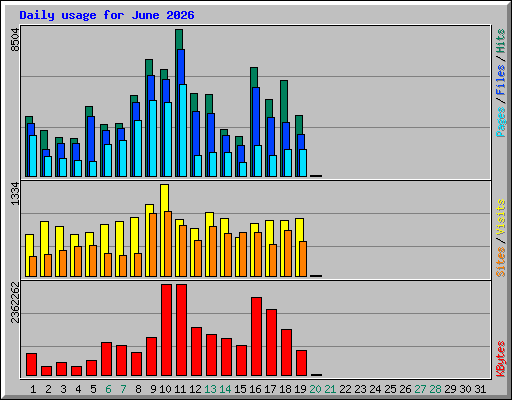 Daily usage for June 2026