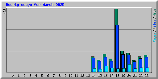 Hourly usage for March 2025