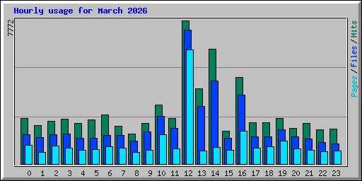 Hourly usage for March 2026