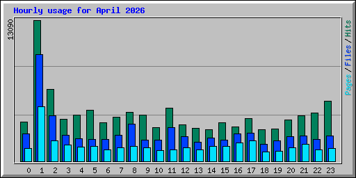 Hourly usage for April 2026