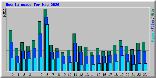 Hourly usage for May 2026