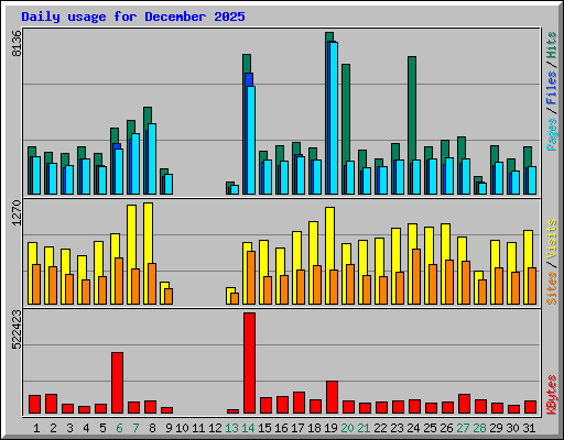 Daily usage for December 2025
