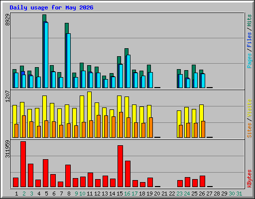 Daily usage for May 2026