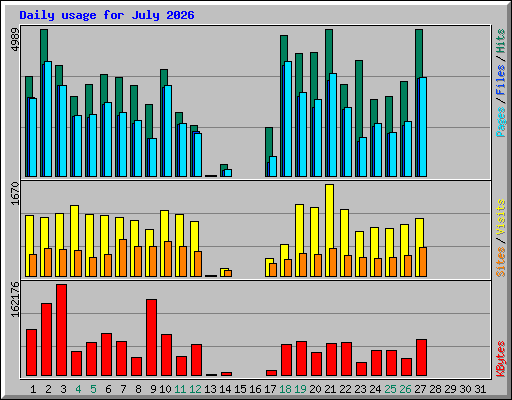 Daily usage for July 2026